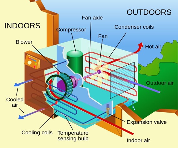 Working Of AC