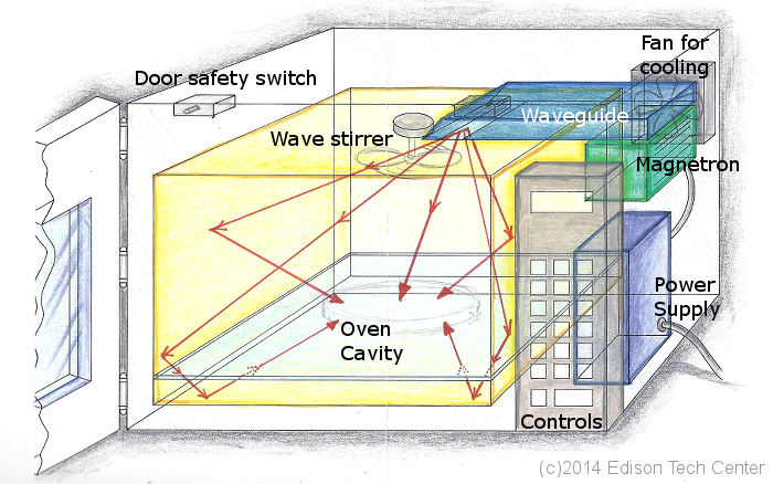 Working of A Convection Microwave Oven